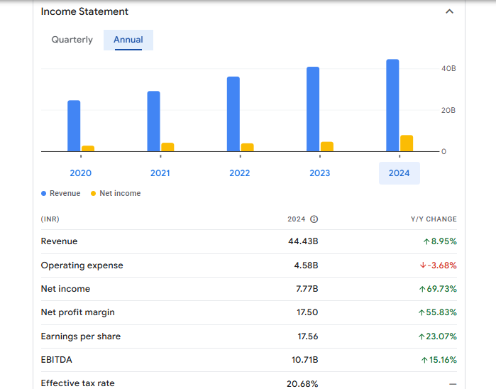 KNR Constructions Ltd Financials