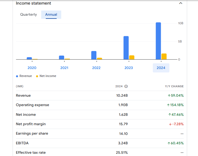 KPI Green Energy Ltd Financials