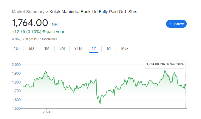 Kotak Bank Share Price Chart