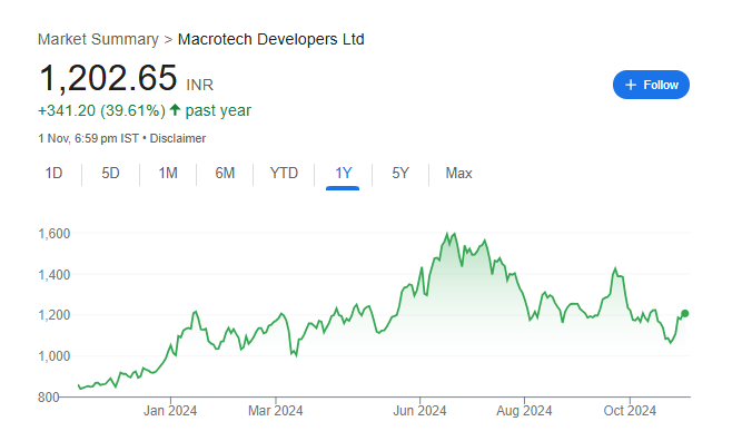 LODHA Share Price Chart