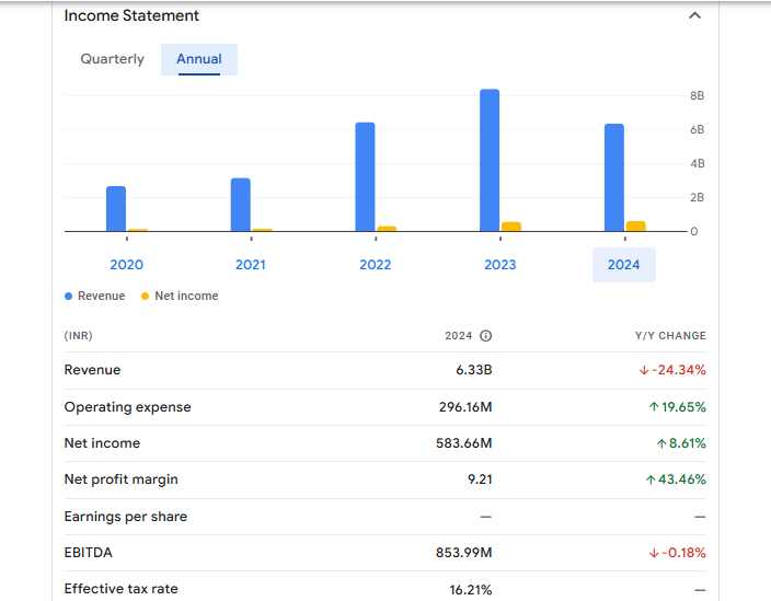 Lancer Container Lines Ltd Financials