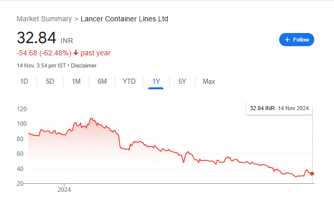 Lancer Container Share Price Chart