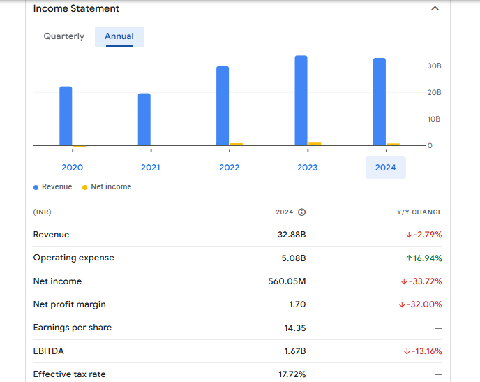 Landmark Cars Ltd Financials