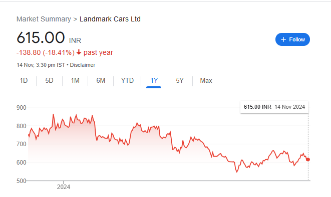 Landmark Share Price Chart