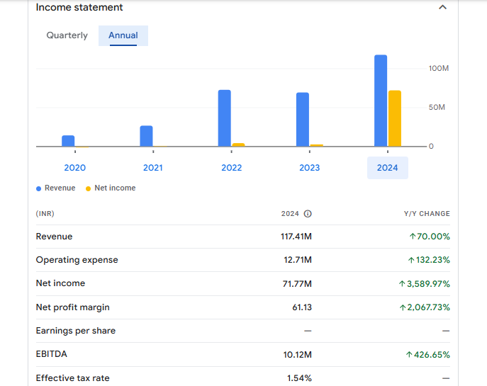 Lesha Industries Ltd Financials