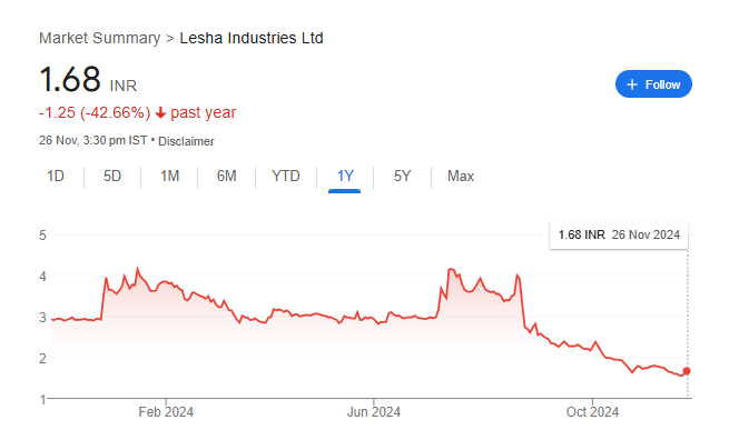 Lesha Industries Share Price Chart