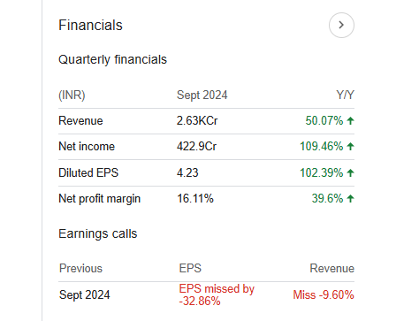 Lodha Quarterly Financials