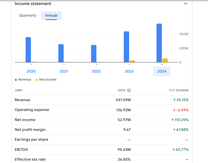 Lorenzini Apparels Ltd Financials