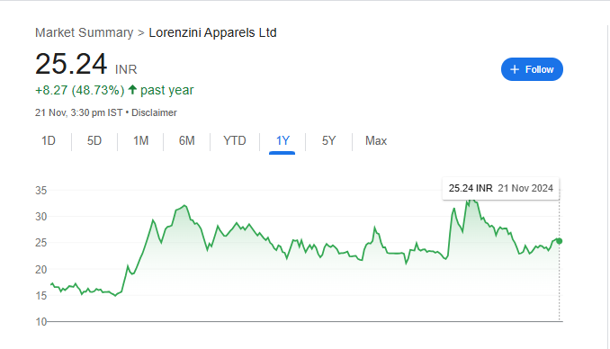 Lorenzini Apparels Ltd Share Price Chart