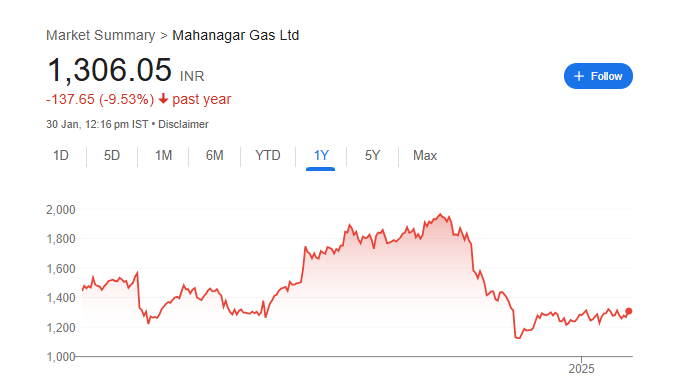 MGL Share Price Chart