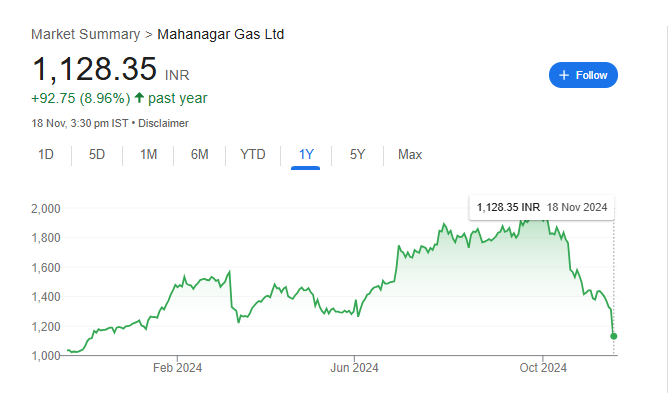 MGL Share Price Chart