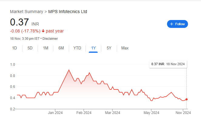 MPS Infotecnics Share Price Chart