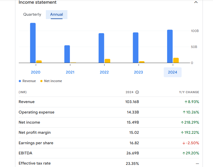 Macrotech Developers Ltd Financials