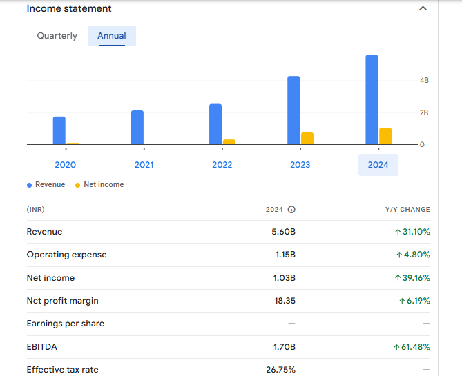 Magellanic Cloud Ltd Financials