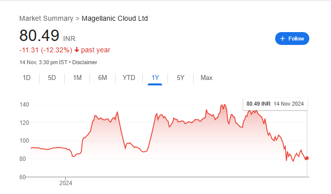 Magellanic Cloud Ltd Share Price Chart