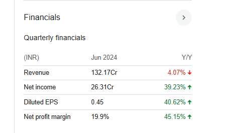 Magellanic Cloud Quarterly Financials