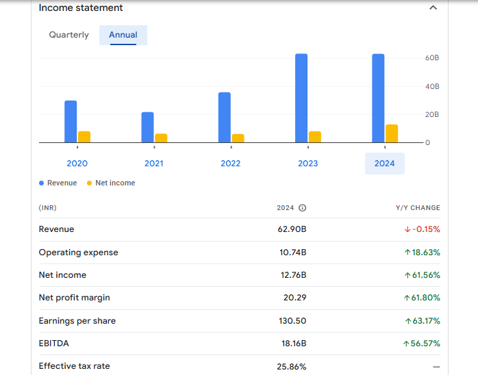 Mahanagar Gas Ltd Financials