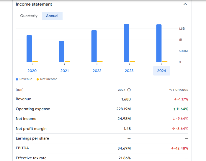 Metal Coatings (India) Ltd Financials