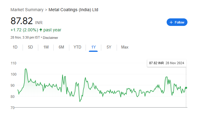 Metal Coatings Share Price Chart