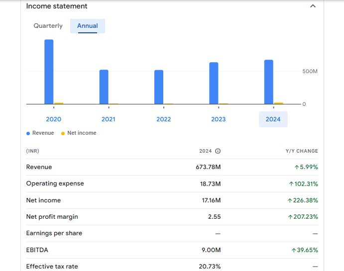 Mittal Life Style Ltd Financials