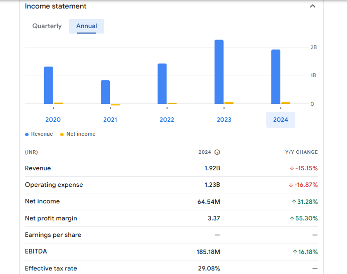 Mohit Paper Mills Ltd Financials