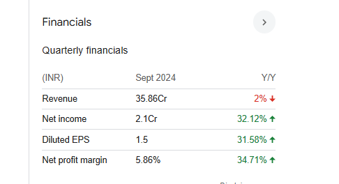 Mohit Paper Mills Quarterly Financials