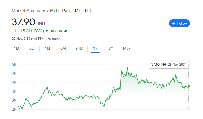 Mohit Paper Mills Share Price Chart