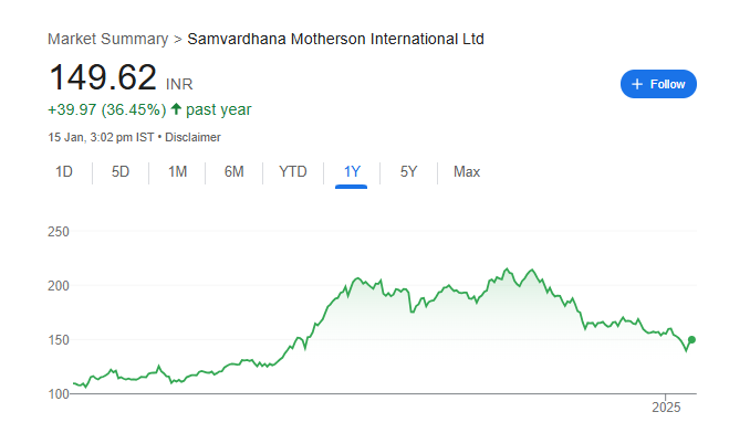 Motherson Sumi Share Price Chart