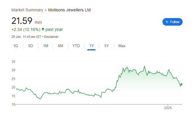 Motisons Jewellers Share Price Chart