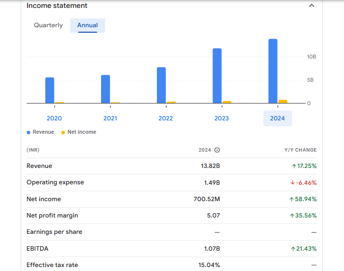 Mukka Proteins Ltd Financials