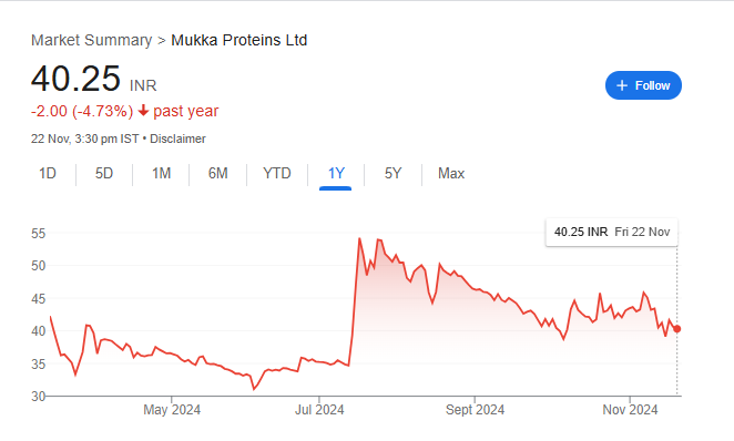 Mukka Proteins Share Price Chart