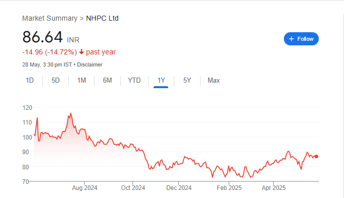 NHPC Share Price Chart