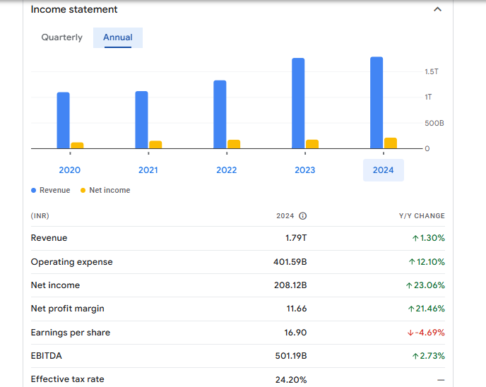 NTPC Ltd Financials