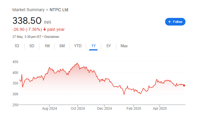 NTPC Share Price Chart