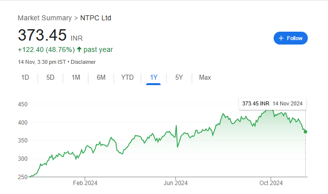 NTPC Share Price Chart