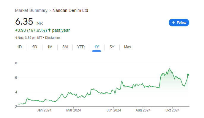 Nandan Denim Share Price Chart