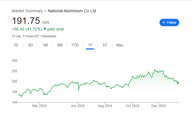 National Aluminium Share Price Chart