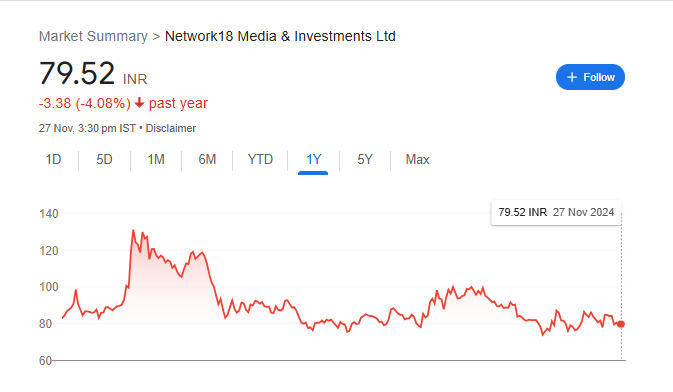 Network 18 Media Share Price Chart