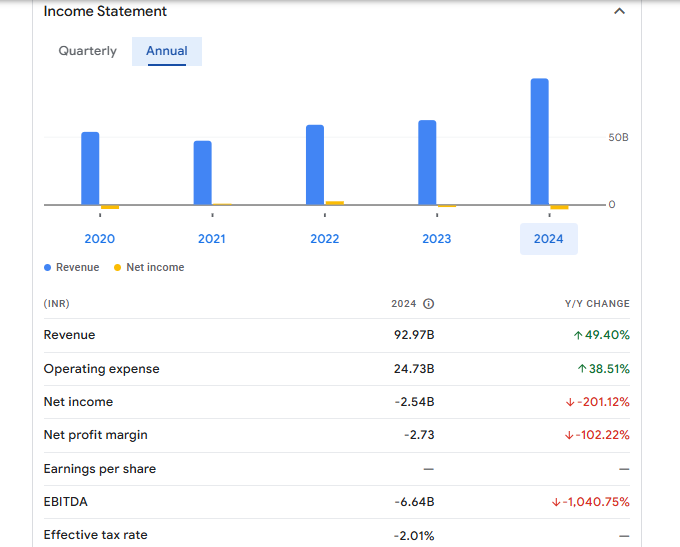 Network18 Media & Investments Ltd Financials