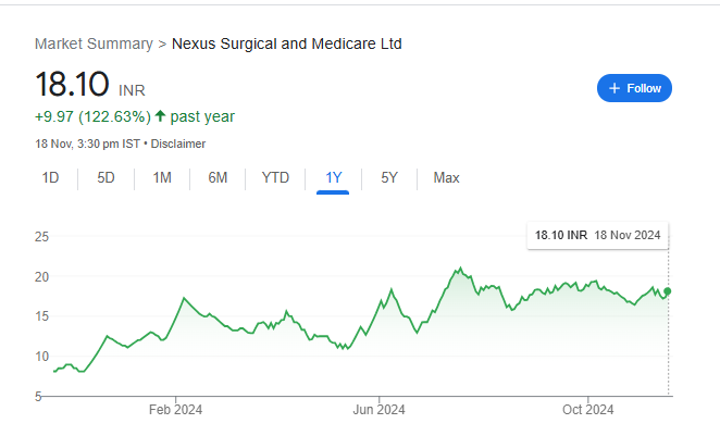 Nexus Surgical Share Price Chart