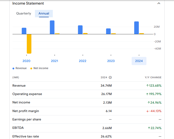 Nexus Surgical and Medicare Ltd Financials