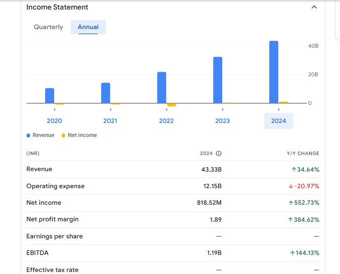 Niva Bupa Health Insurance Company Ltd Financials