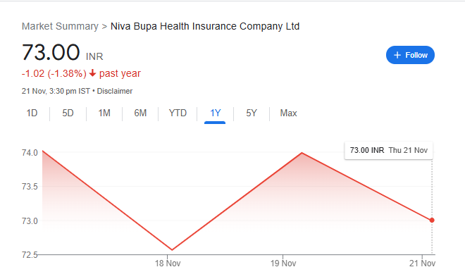 Niva Bupa Health Insurance Share Price Chart