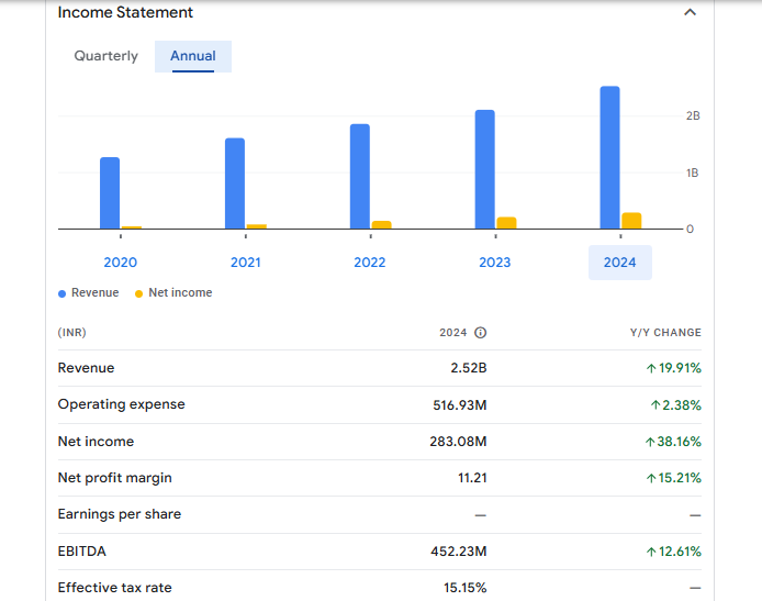 Nova Agritech Ltd Financials