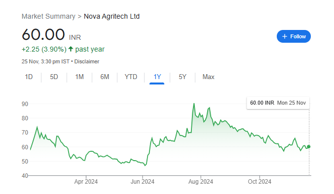 Nova Agritech Share Price Chart