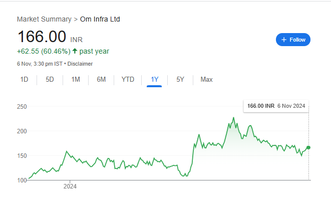 OM Infra Share Price Chart