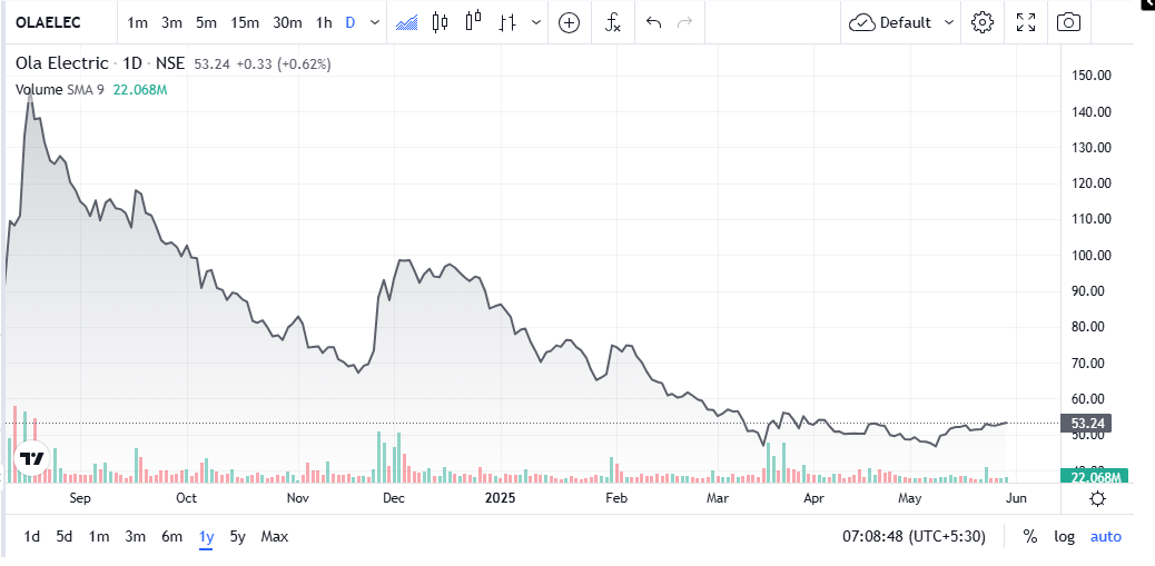 Ola Electric Share Price Chart
