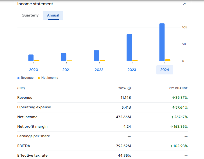 Om Infra Ltd Financials