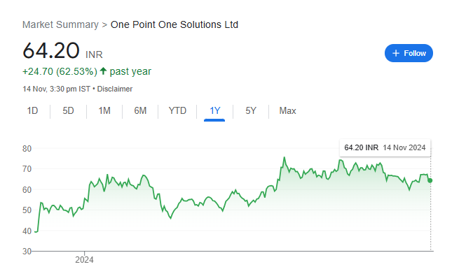 One Point One Solutions Share Price Chart