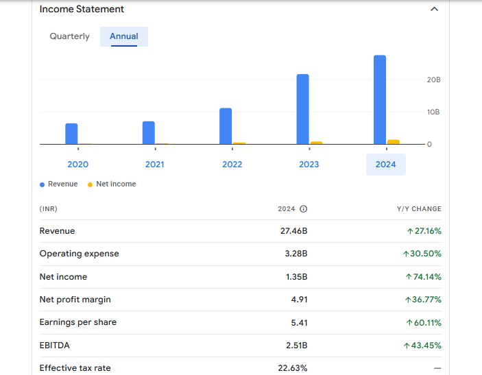 PG Electroplast Ltd Financials